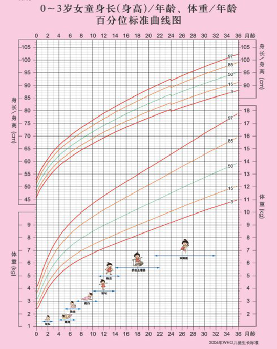 早产儿随访信息表 随访 日期 矫正年龄 实际年龄 身长(cm) 体重