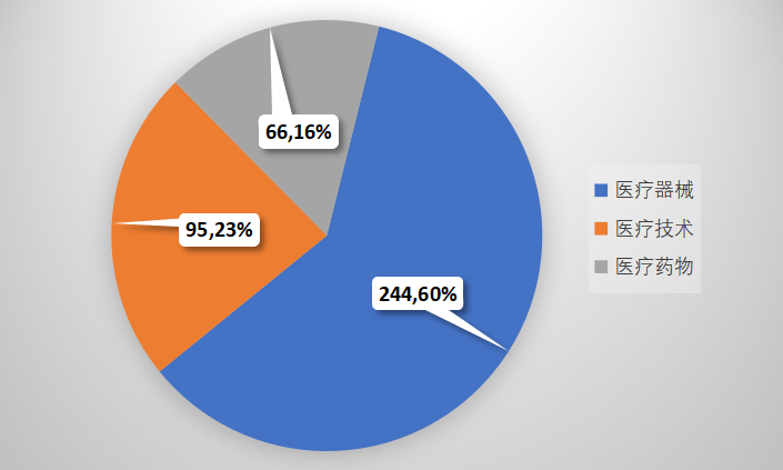 什么是医疗器械类产品405个项目角逐首届“优促计划”_https://www.jmylbn.com_新闻资讯_第6张