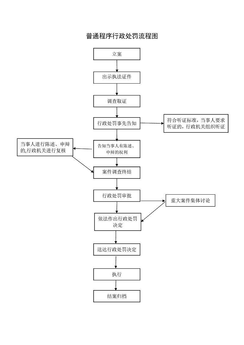 普通程序行政处罚流程图.jpg